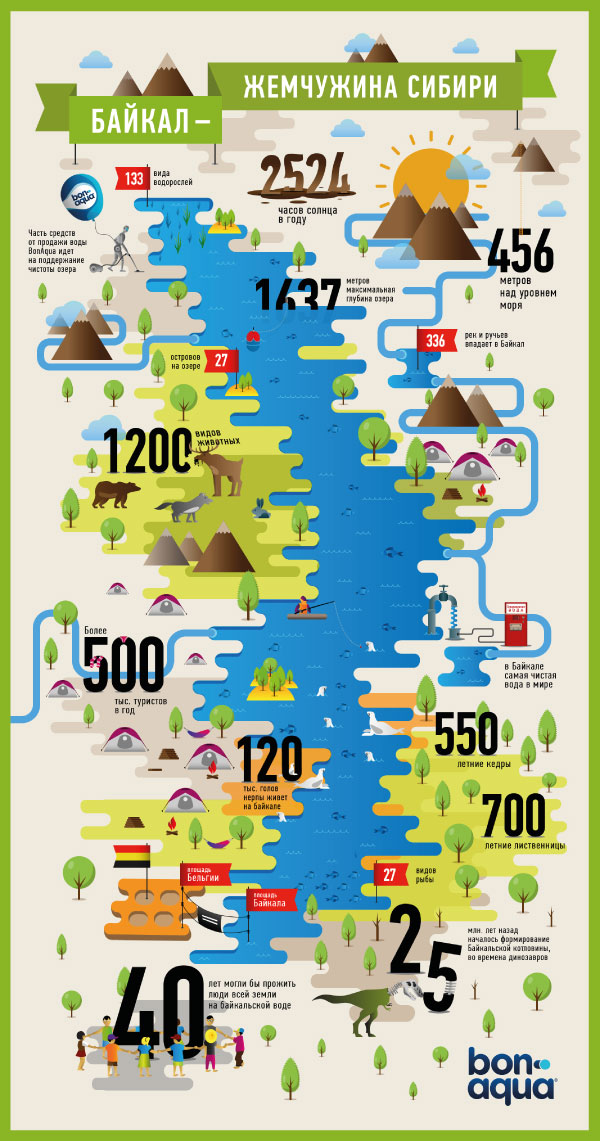 Инфографика Байкала