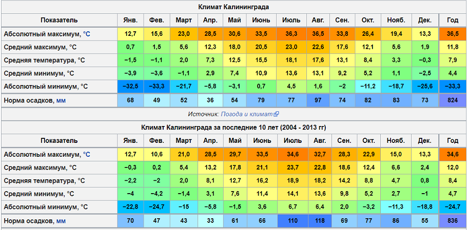 Среднегодовая температура 2023. Калининград климат. Климат Калининградской области. Климатические условия Калининградской области. Калининград климат по месяцам.
