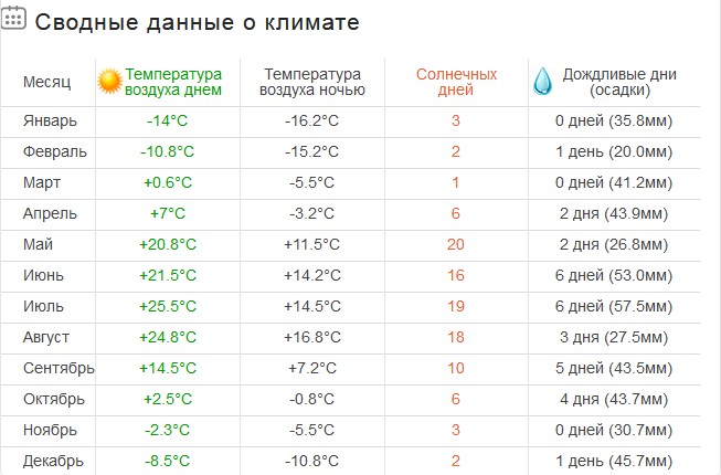 Казань: климат, история, интересные факты